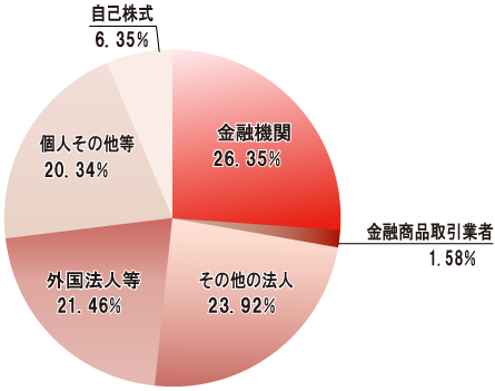 所有者別分布状況