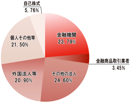 所有者別分布状況