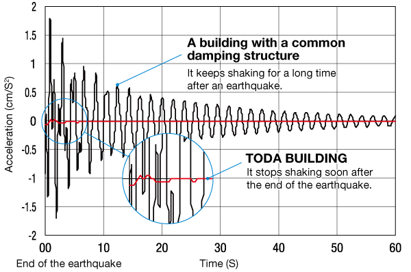 Seismic-isolated RC core-wall structure