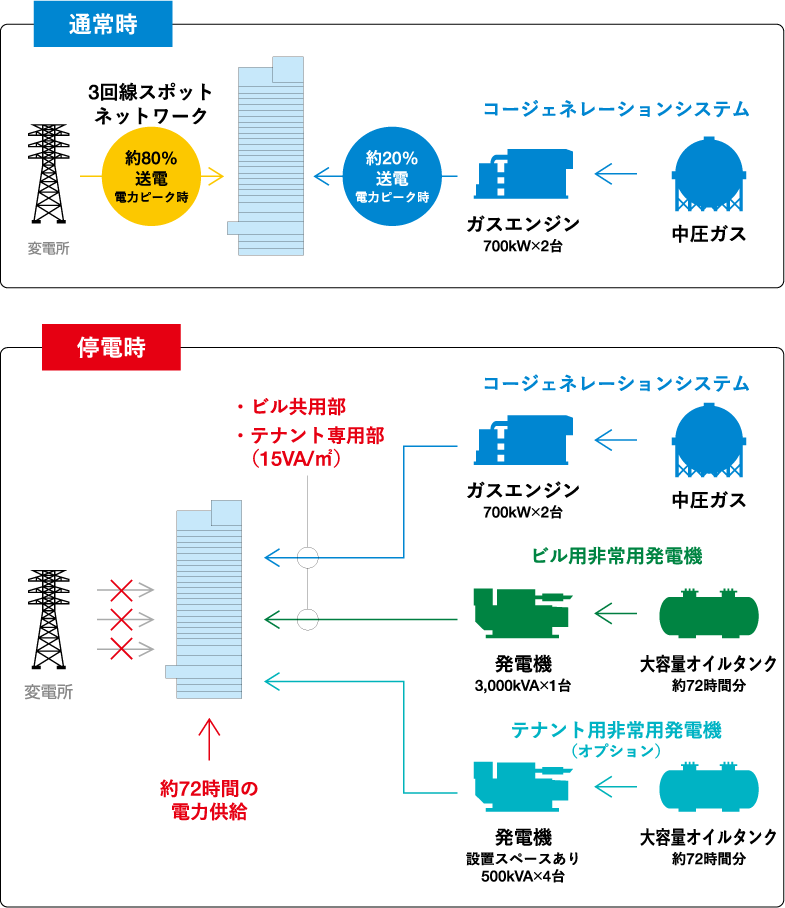 電力供給