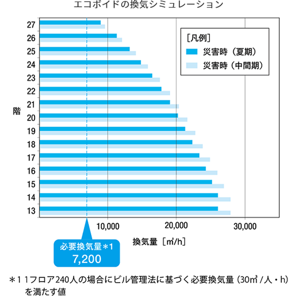 エコボイドの換気シミュレーション