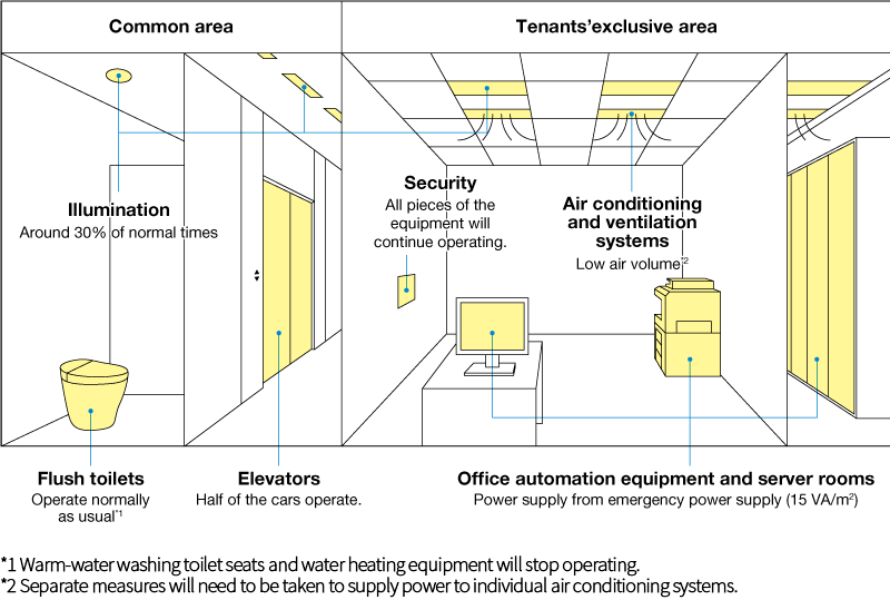 Backup power supply in the event of a disaster
