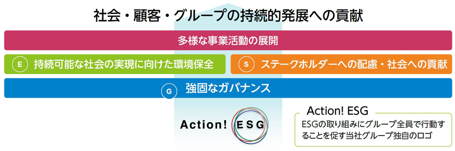 社会・顧客・グループの持続的発展への貢献
