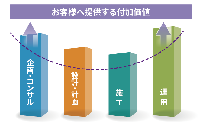 DXが可能とする当社の事業革新