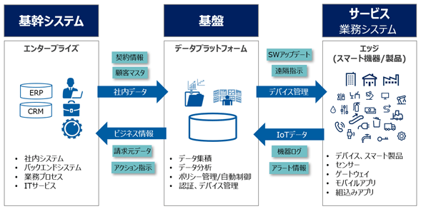 デジタル戦略からの抜粋　基幹システムの役割