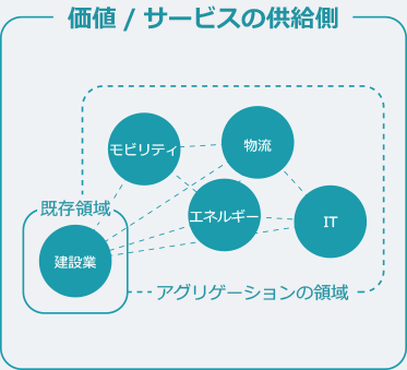 価値 / サービスの供給側