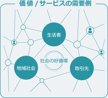 価値 / サービスの需要側