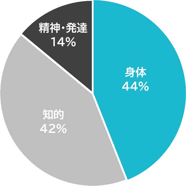 障がい種別割合のイメージ