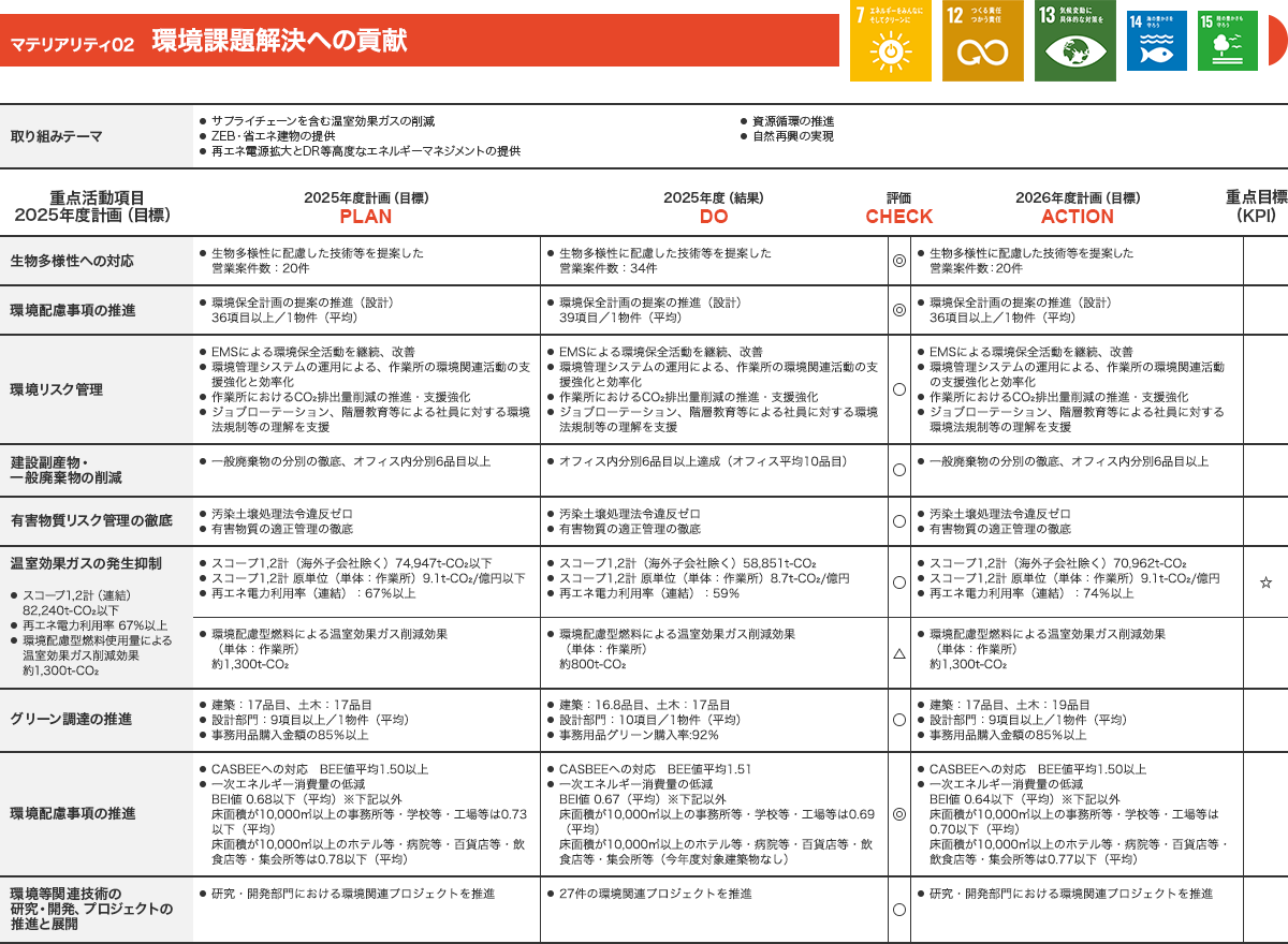 環境課題解決への貢献