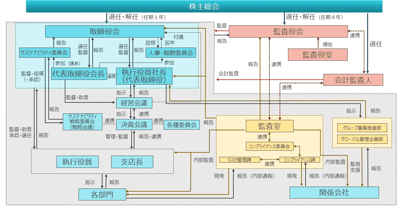 株主総会