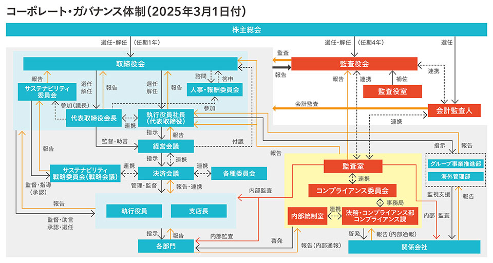 コーポレート・ガバナンス体制組織図