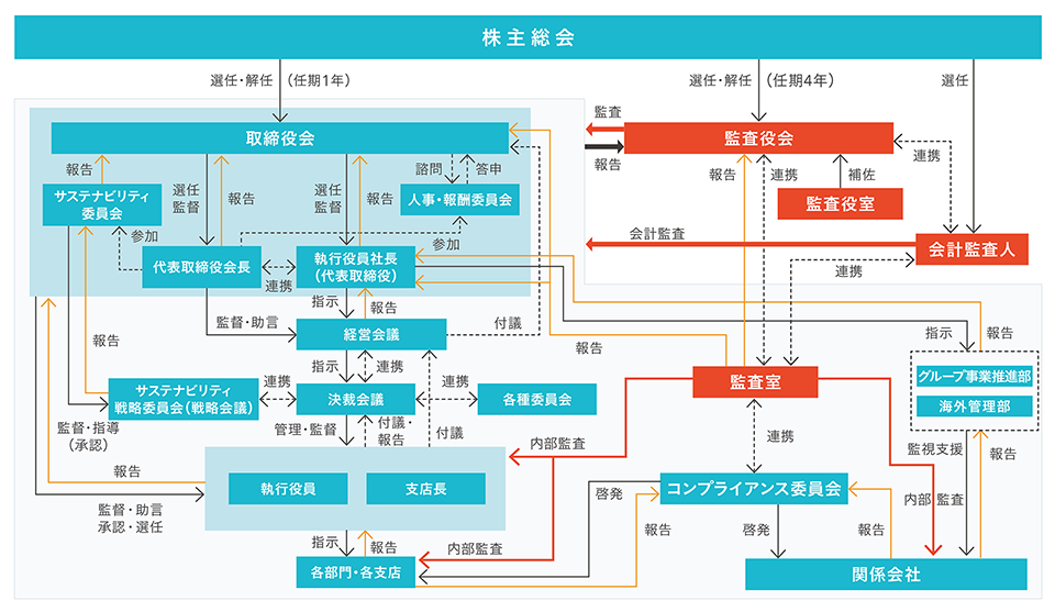 コーポレート・ガバナンス体制組織図