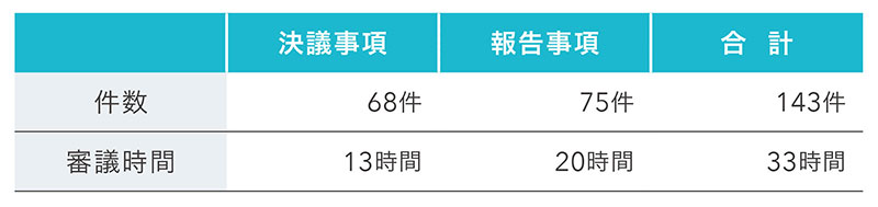 取締役会の活動状況表