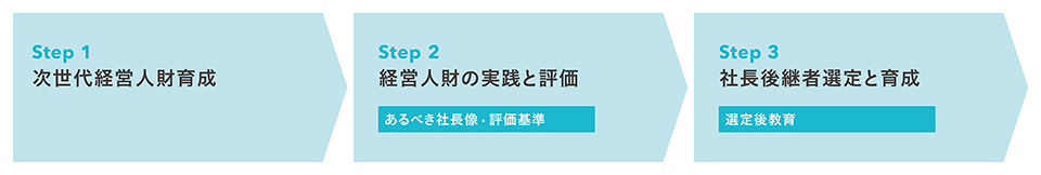 社長後継者計画ステップ