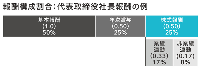 役員報酬_報酬構成割合