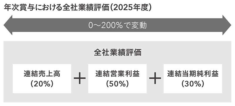 役員報酬_年次賞与における全社業績評価
