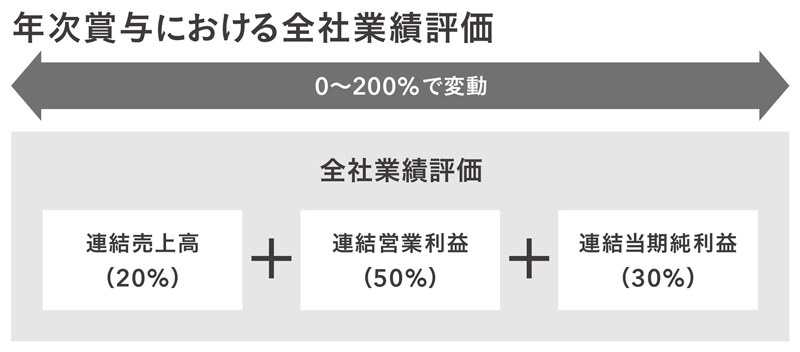 役員報酬_年次賞与における全社業績評価