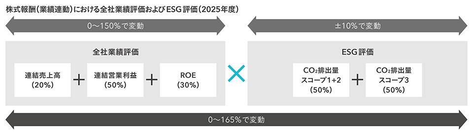 株式報酬（業績連動）における全社業績評価およびESG評価