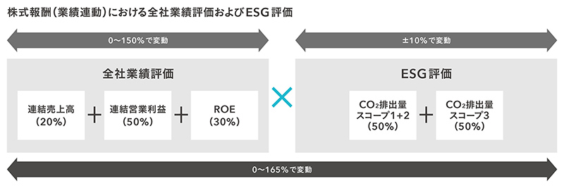 株式報酬（業績連動）における全社業績評価およびESG評価