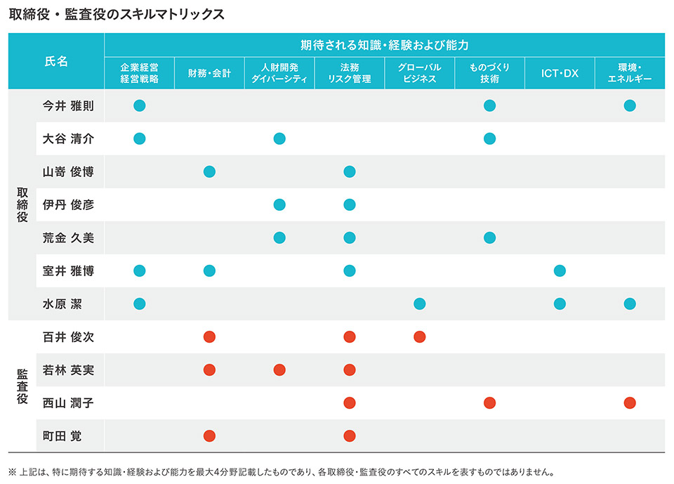 取締役会のスキルマトリックス_取締訳・監査役のスキルマトリックス