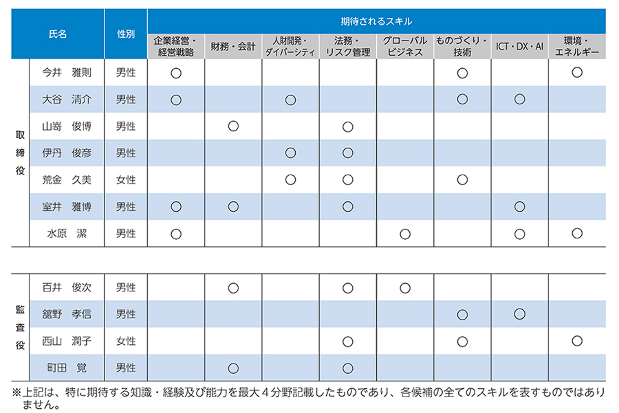 取締役会のスキルマトリックス_取締訳・監査役のスキルマトリックス