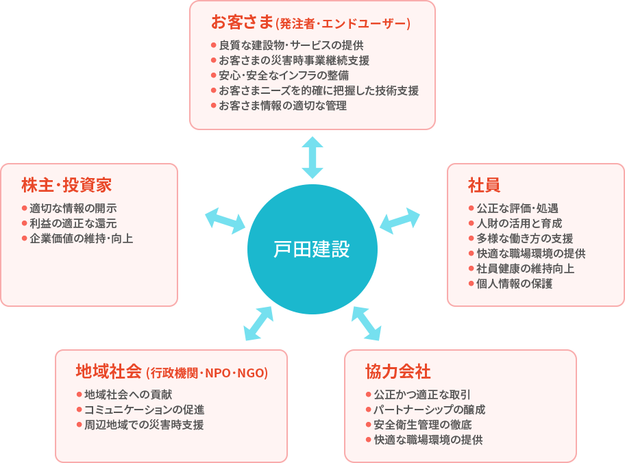 お客さま（発注者・エンドユーザー） 社員 協力会社 地域社会(行政機関・NPO・NGO) 株主・投資家