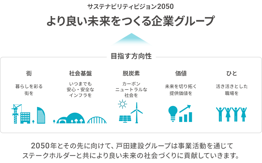 サステナビリティビジョン2050 より良い未来をつくる企業グループ