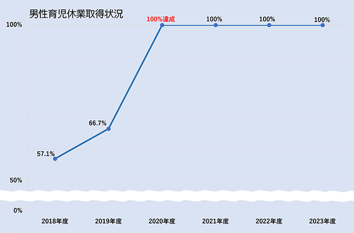 男性育児休業取得状況