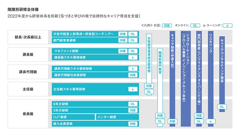 階層別研修全体像