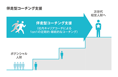 伴走型コーチング支援