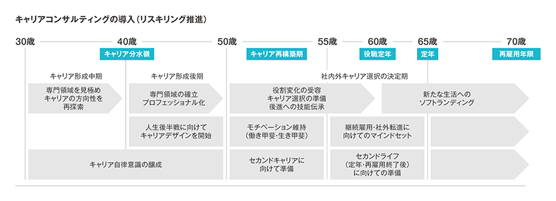 キャリアコンサルティングの導入（リスキリング推進）