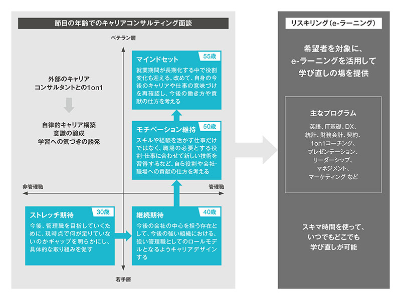 キャリアコンサルティングの導入（リスキリング推進）