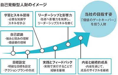 自己発働型人財のイメージ