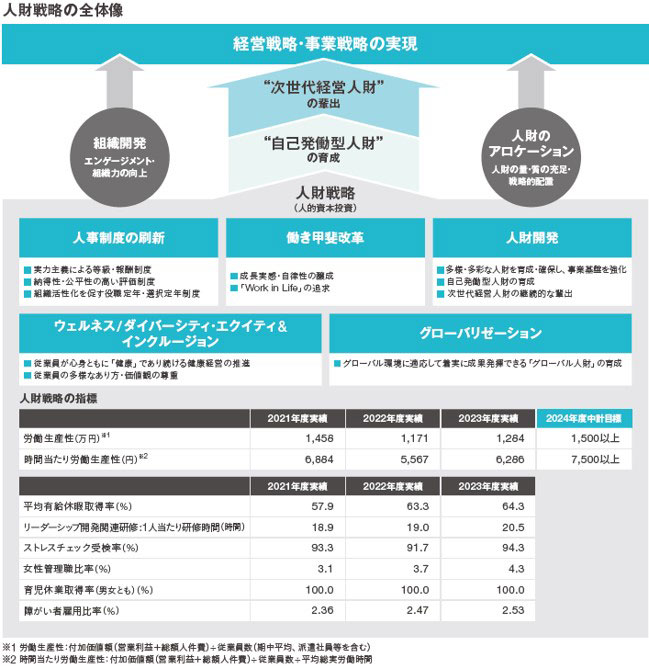 人財戦略の全体像