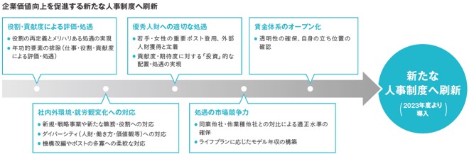 企業価値向上を促進する新たな人事制度へ刷新