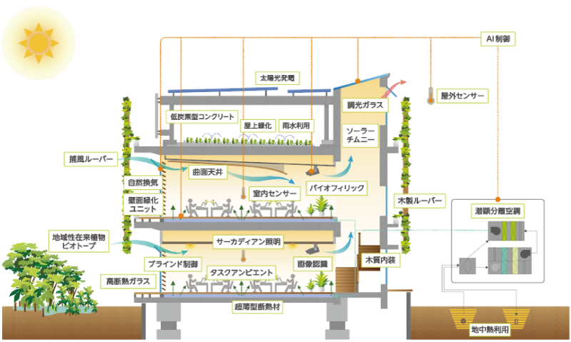 グリーンオフィス棟断面